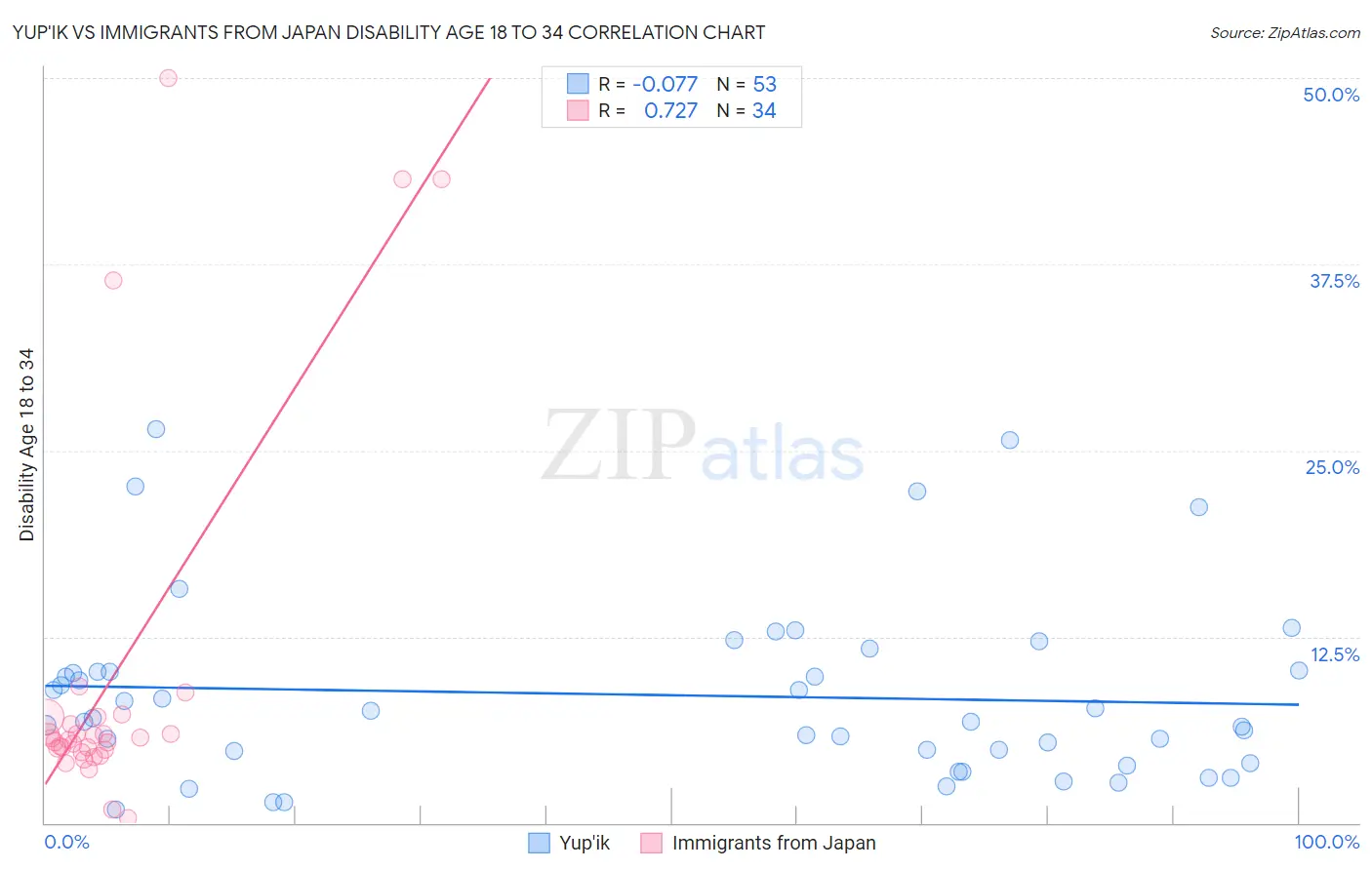 Yup'ik vs Immigrants from Japan Disability Age 18 to 34