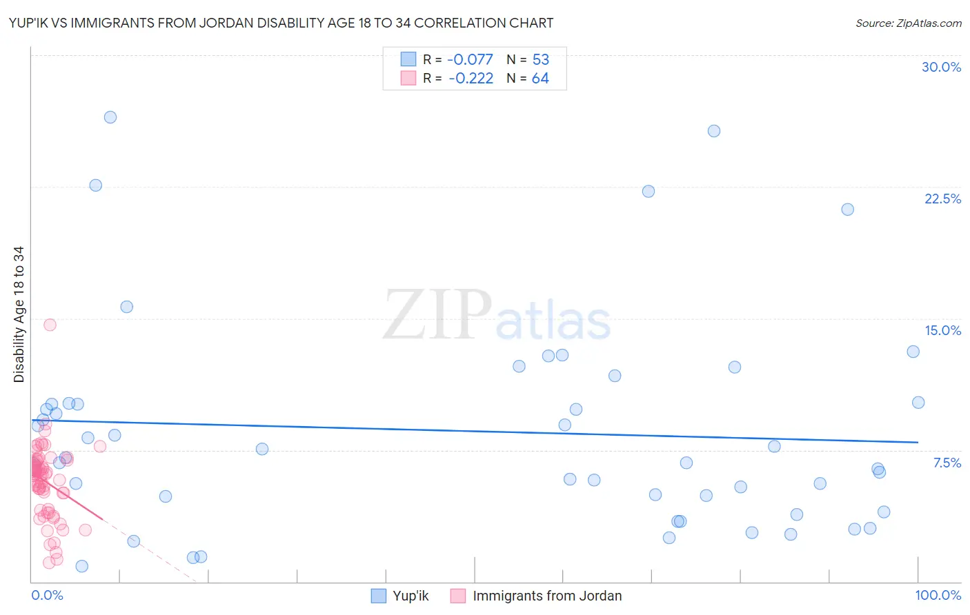 Yup'ik vs Immigrants from Jordan Disability Age 18 to 34