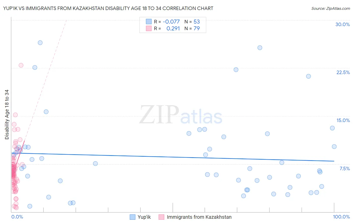 Yup'ik vs Immigrants from Kazakhstan Disability Age 18 to 34