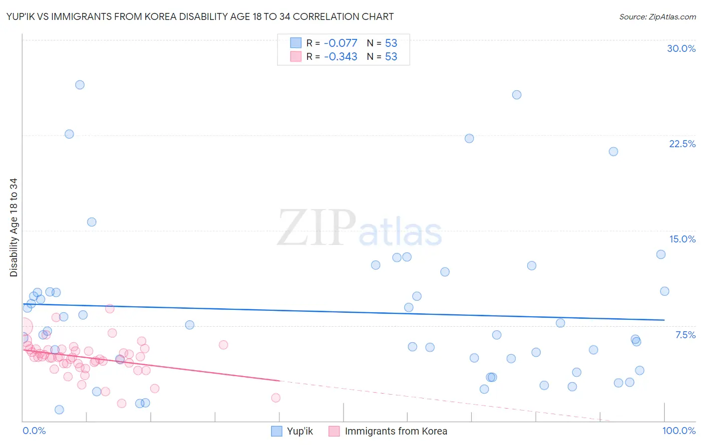 Yup'ik vs Immigrants from Korea Disability Age 18 to 34