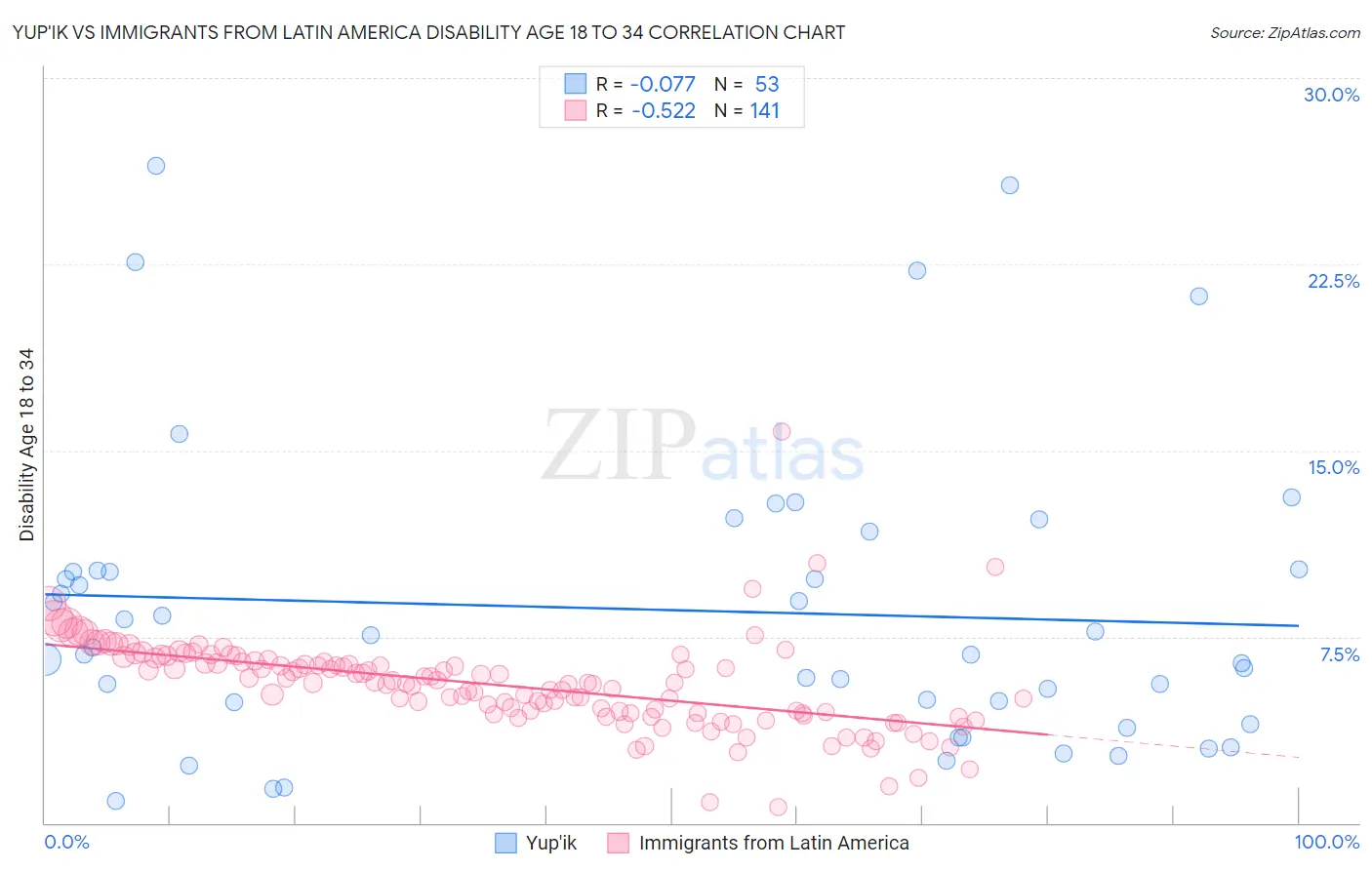 Yup'ik vs Immigrants from Latin America Disability Age 18 to 34