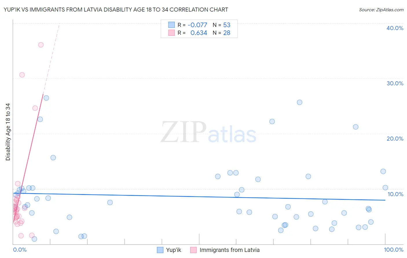 Yup'ik vs Immigrants from Latvia Disability Age 18 to 34