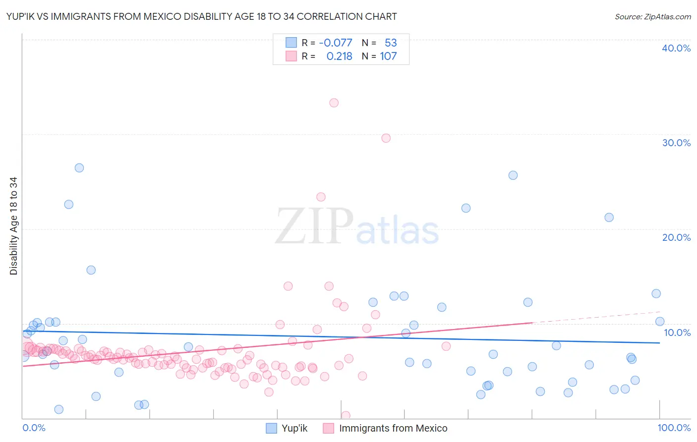 Yup'ik vs Immigrants from Mexico Disability Age 18 to 34