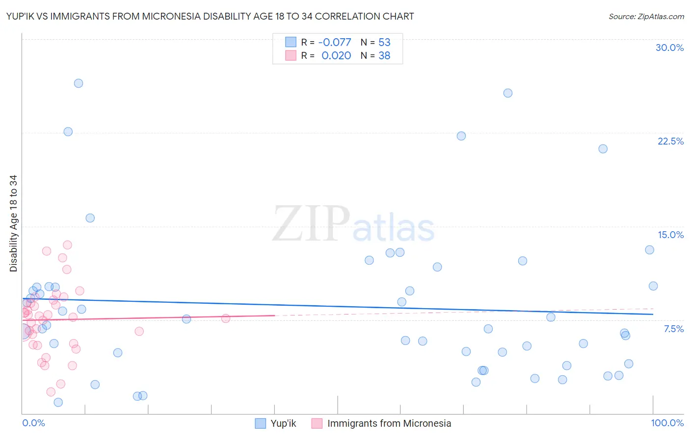 Yup'ik vs Immigrants from Micronesia Disability Age 18 to 34