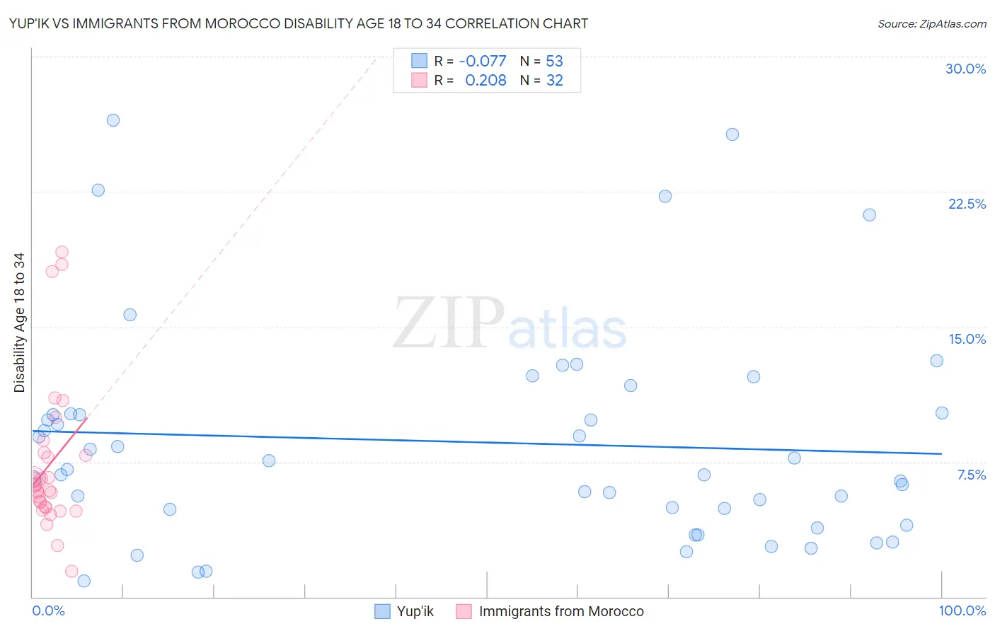 Yup'ik vs Immigrants from Morocco Disability Age 18 to 34