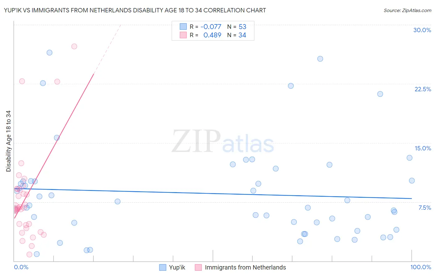 Yup'ik vs Immigrants from Netherlands Disability Age 18 to 34