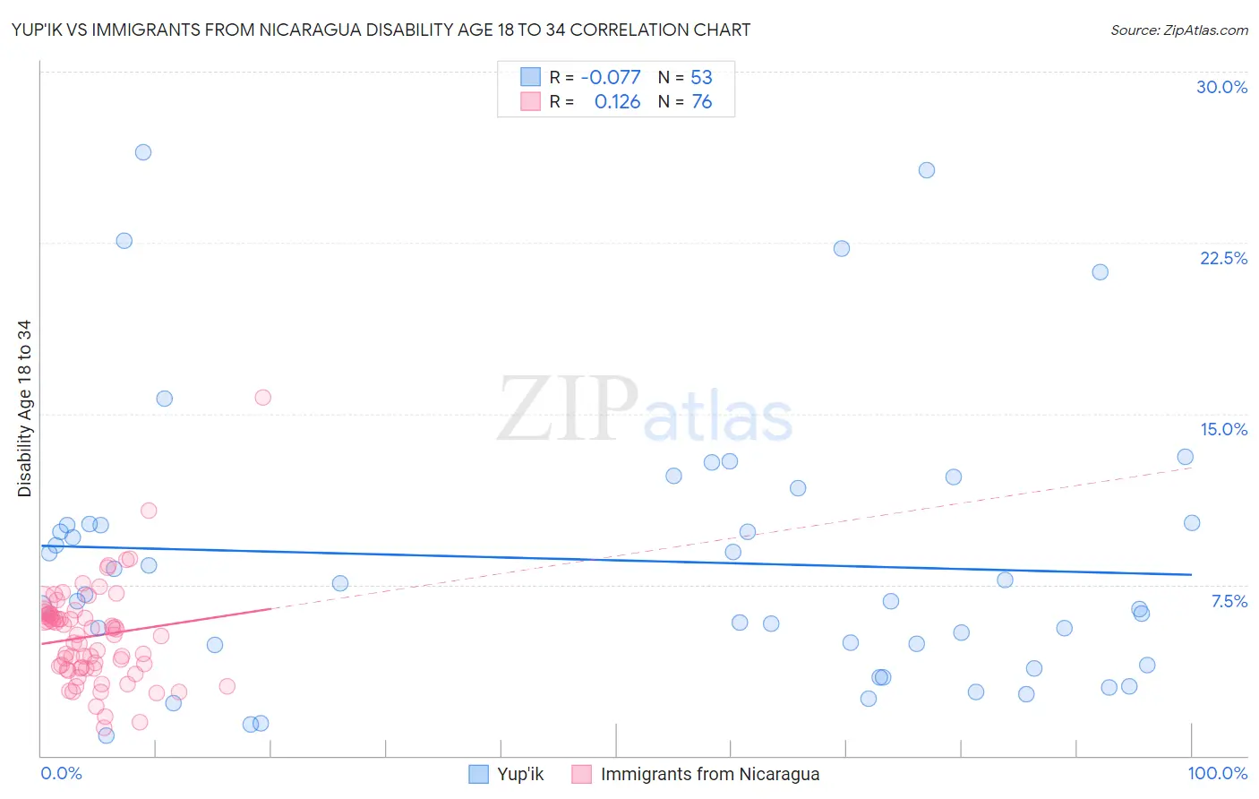 Yup'ik vs Immigrants from Nicaragua Disability Age 18 to 34