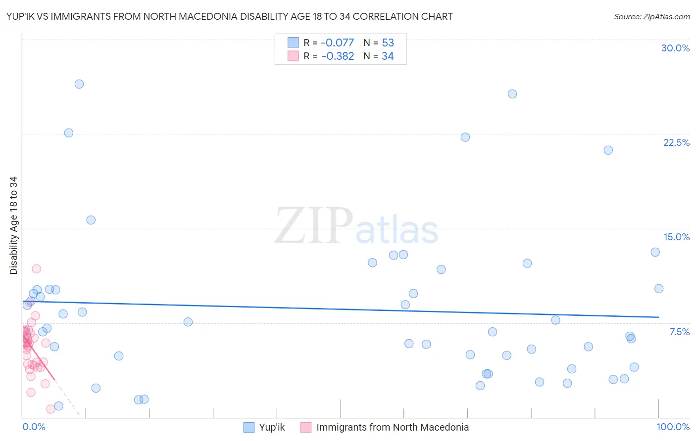 Yup'ik vs Immigrants from North Macedonia Disability Age 18 to 34