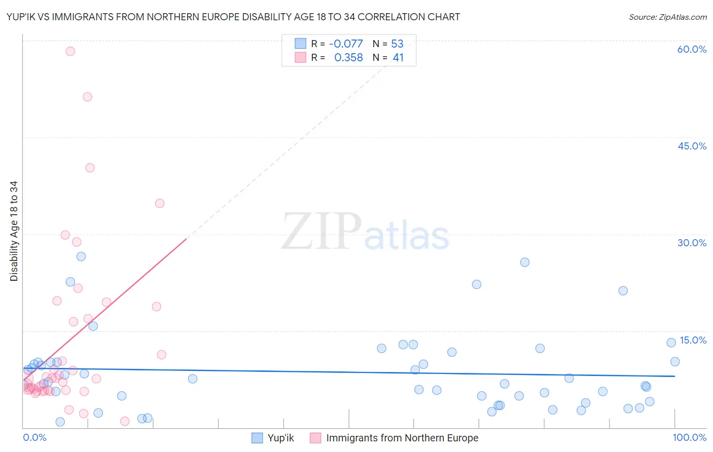 Yup'ik vs Immigrants from Northern Europe Disability Age 18 to 34