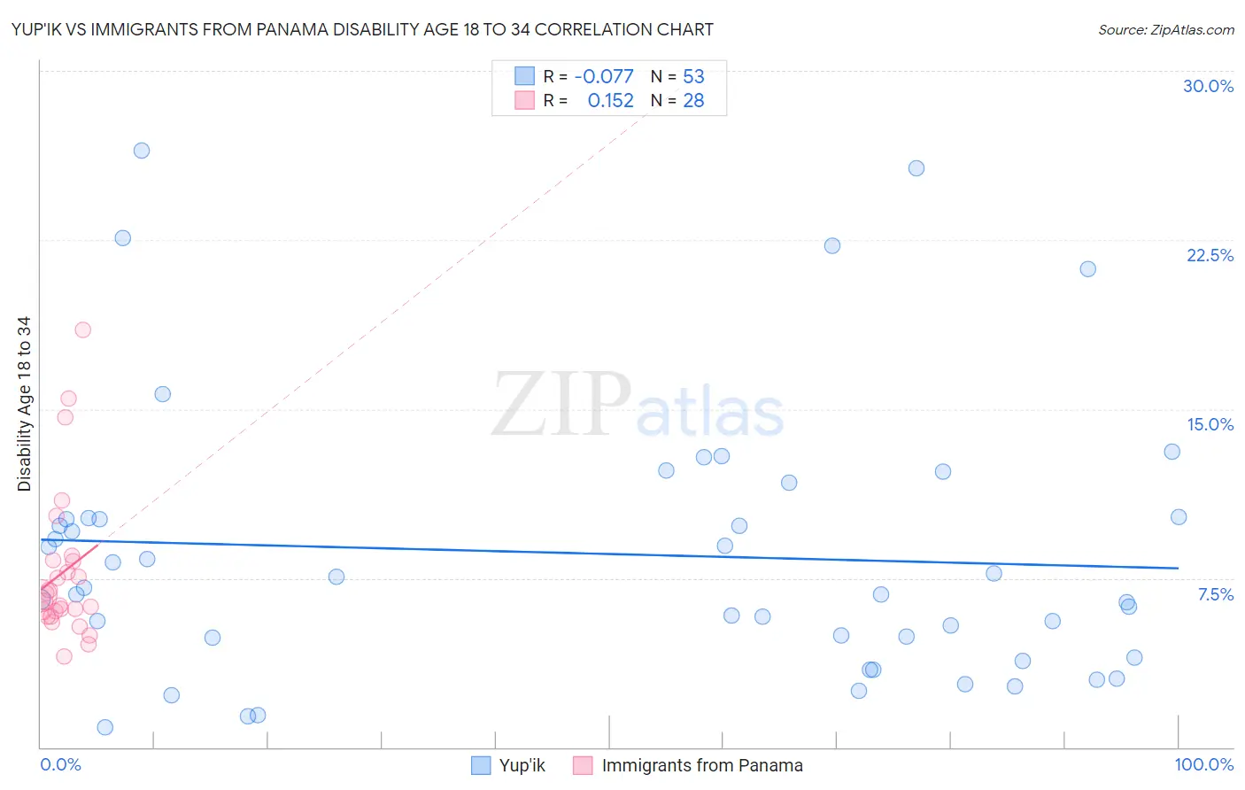 Yup'ik vs Immigrants from Panama Disability Age 18 to 34