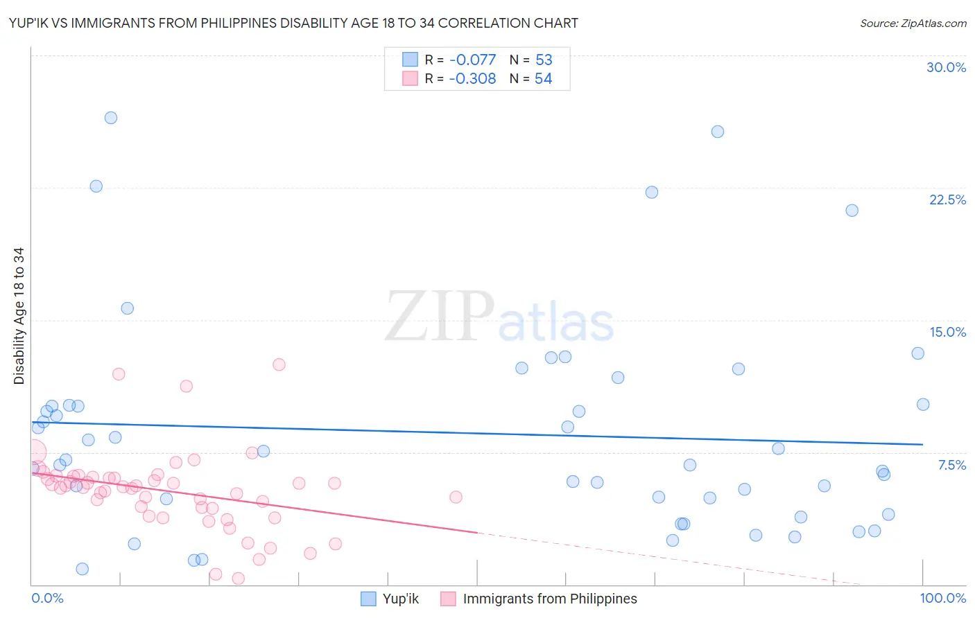 Yup'ik vs Immigrants from Philippines Disability Age 18 to 34