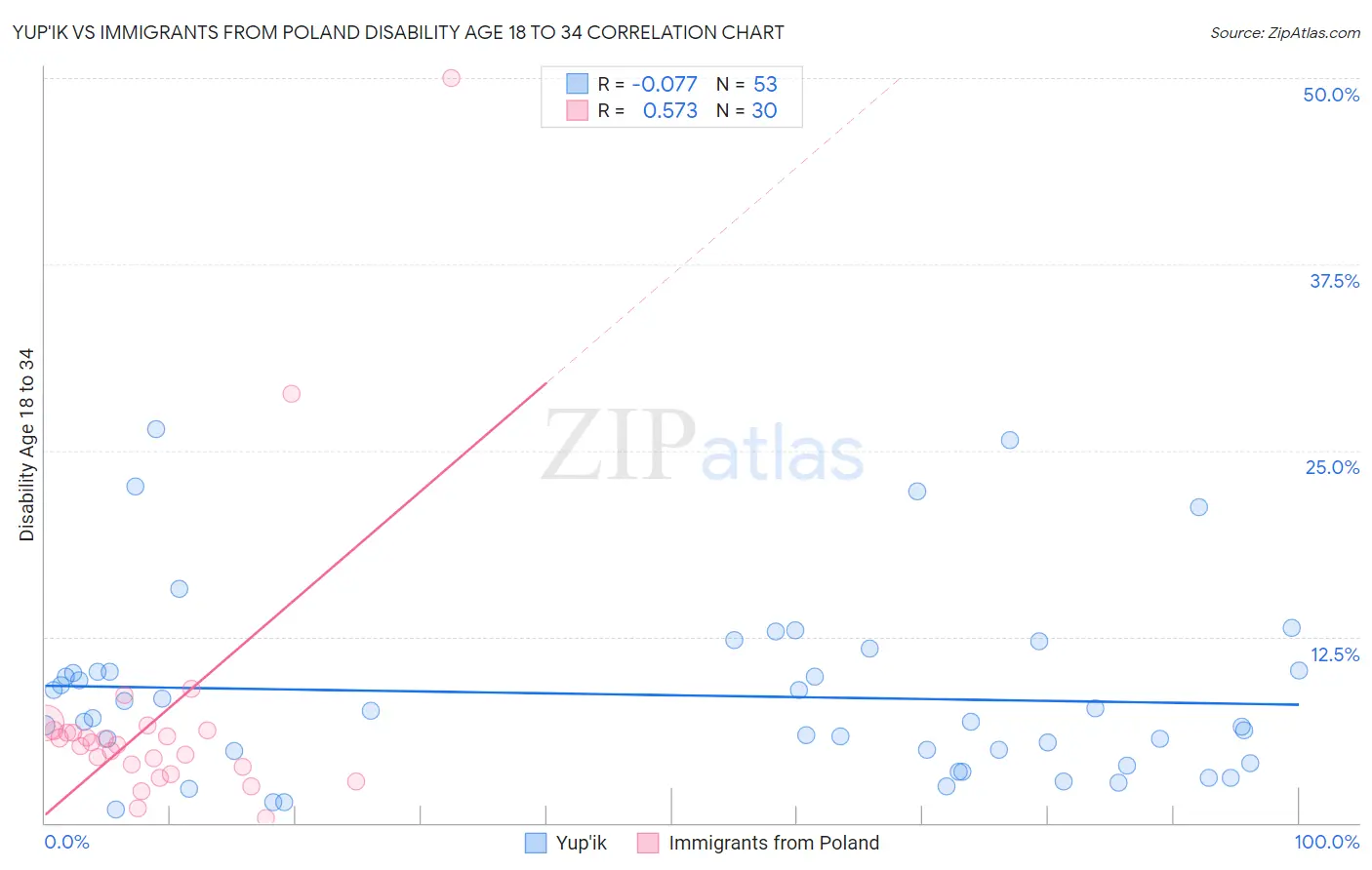 Yup'ik vs Immigrants from Poland Disability Age 18 to 34