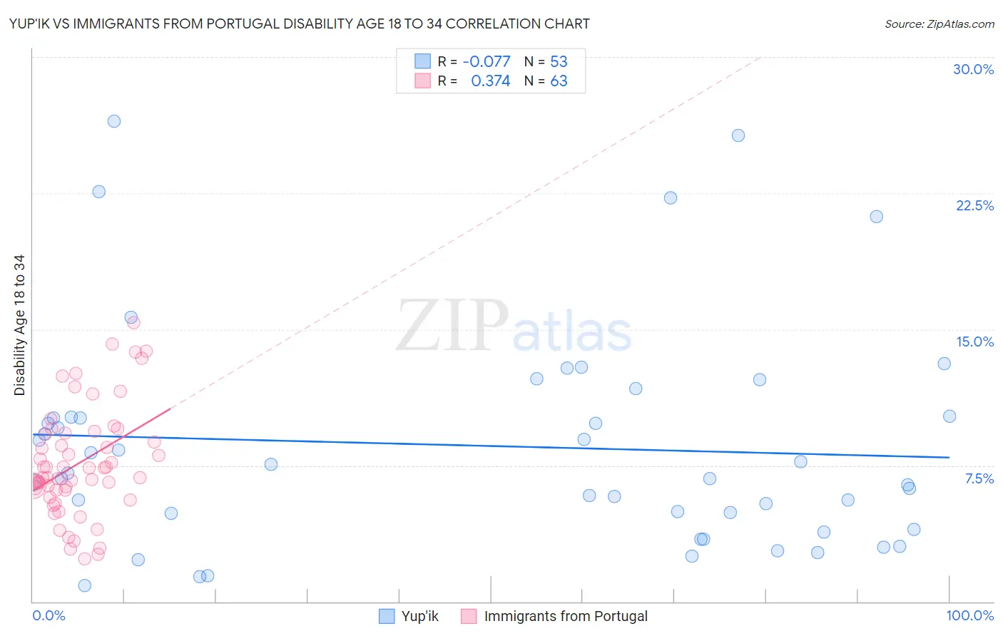 Yup'ik vs Immigrants from Portugal Disability Age 18 to 34