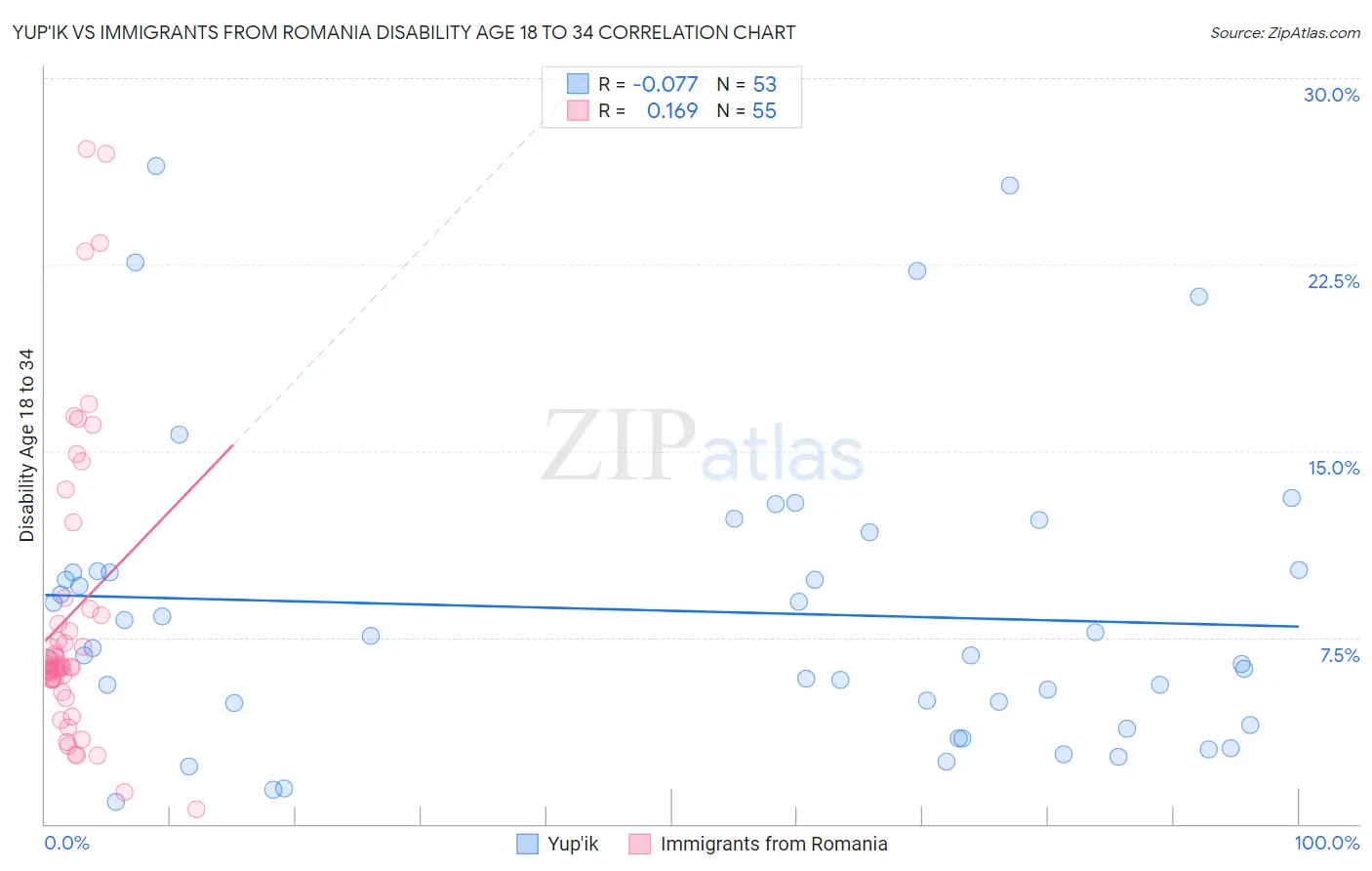 Yup'ik vs Immigrants from Romania Disability Age 18 to 34