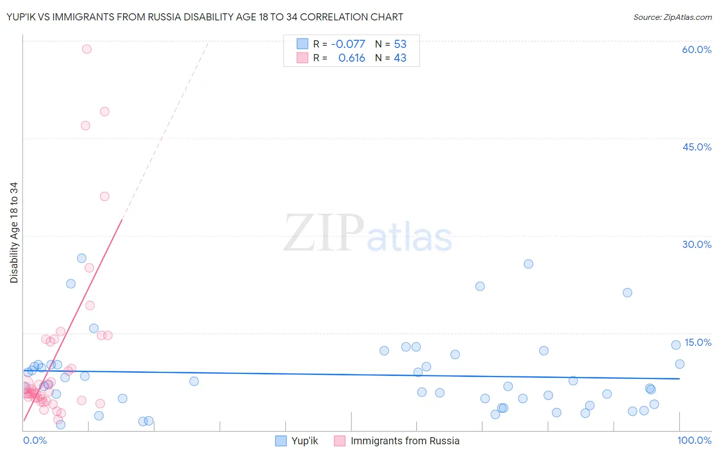 Yup'ik vs Immigrants from Russia Disability Age 18 to 34