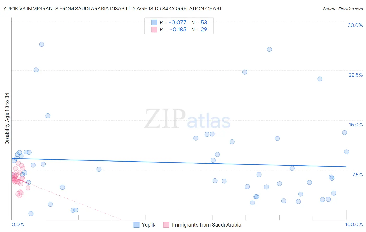 Yup'ik vs Immigrants from Saudi Arabia Disability Age 18 to 34