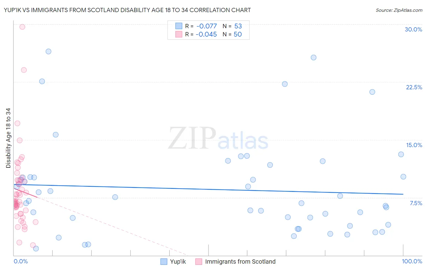 Yup'ik vs Immigrants from Scotland Disability Age 18 to 34