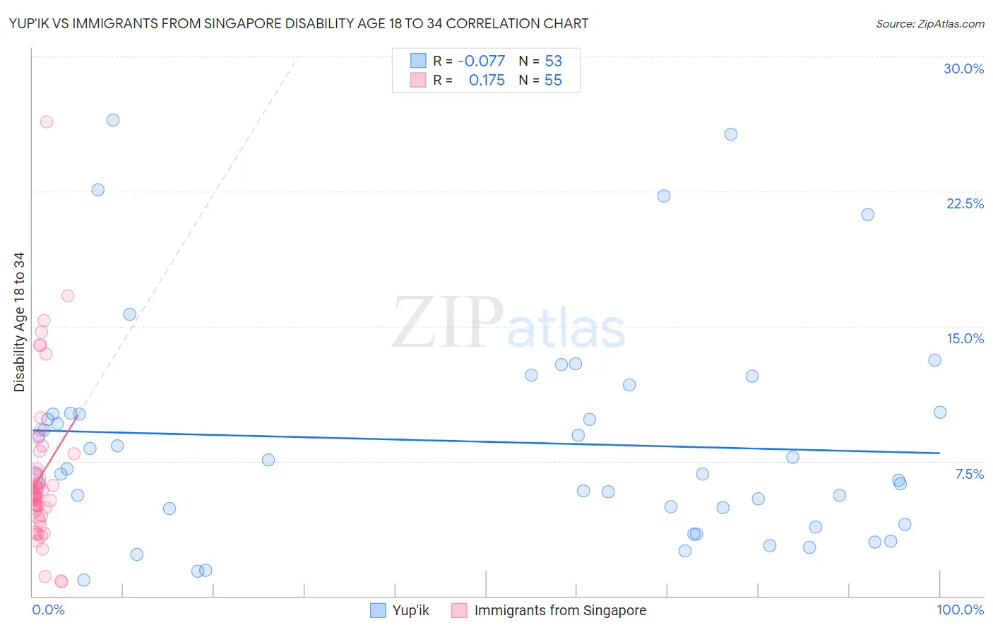 Yup'ik vs Immigrants from Singapore Disability Age 18 to 34