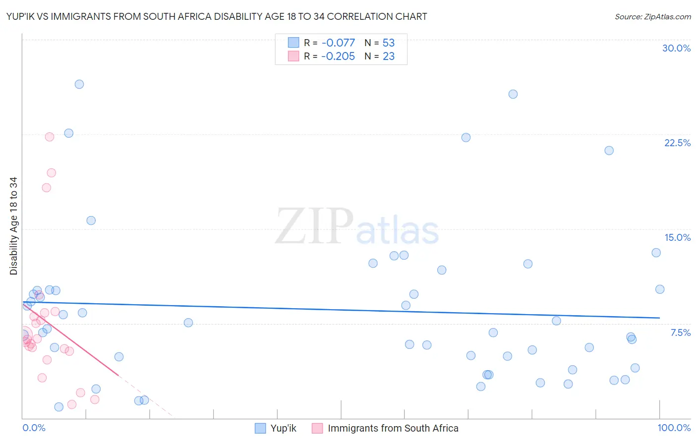 Yup'ik vs Immigrants from South Africa Disability Age 18 to 34