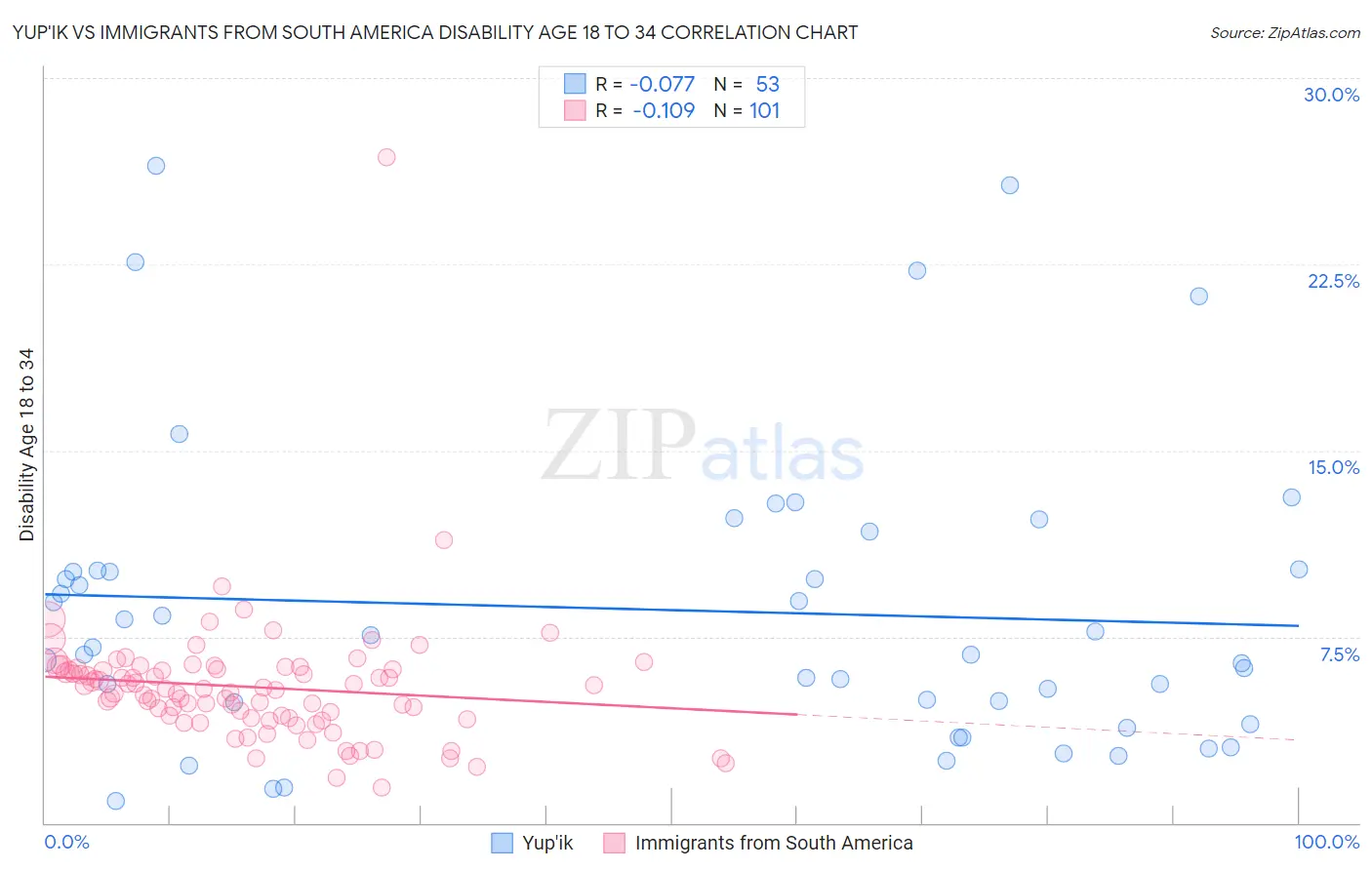 Yup'ik vs Immigrants from South America Disability Age 18 to 34