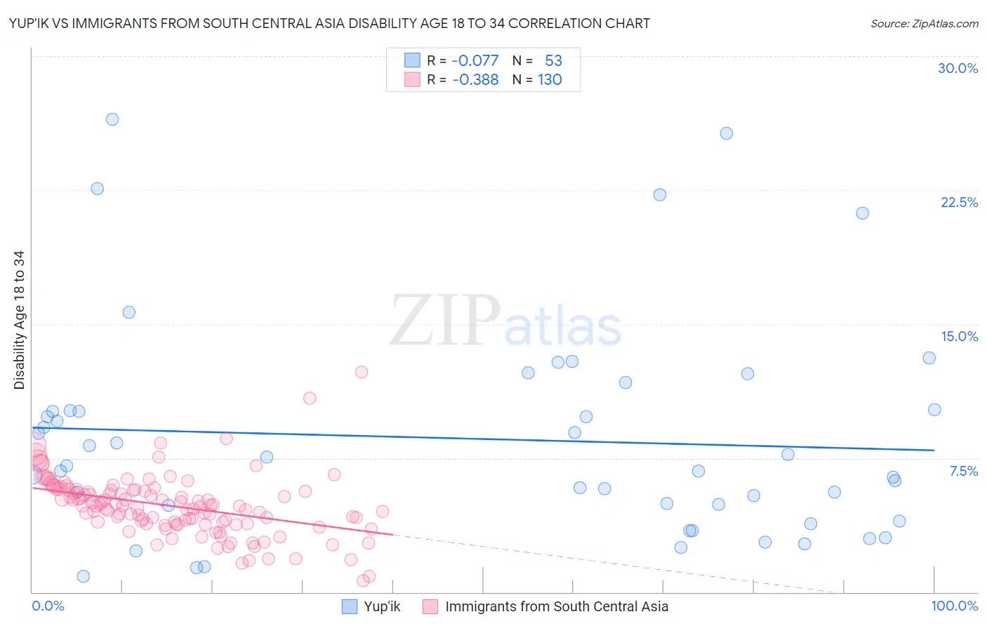 Yup'ik vs Immigrants from South Central Asia Disability Age 18 to 34