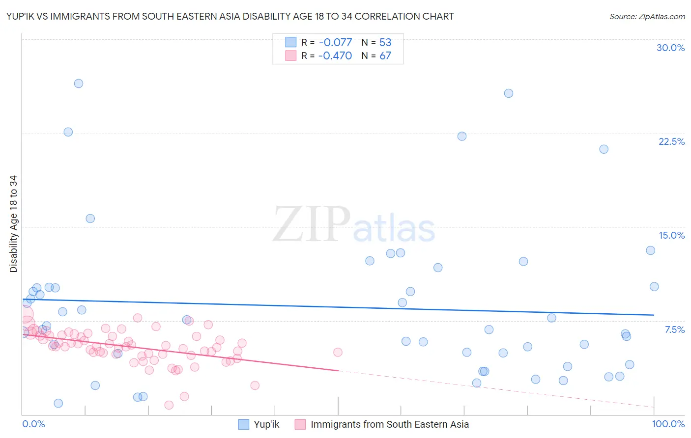 Yup'ik vs Immigrants from South Eastern Asia Disability Age 18 to 34