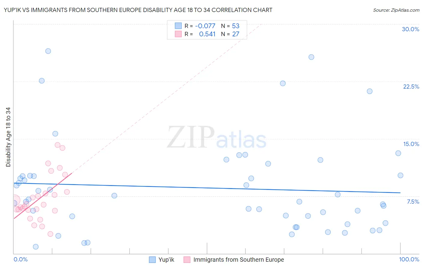 Yup'ik vs Immigrants from Southern Europe Disability Age 18 to 34