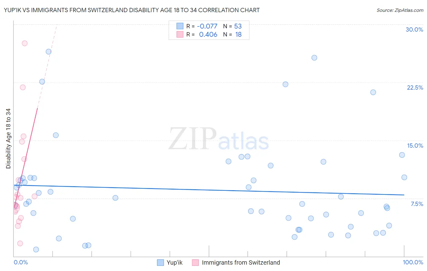 Yup'ik vs Immigrants from Switzerland Disability Age 18 to 34