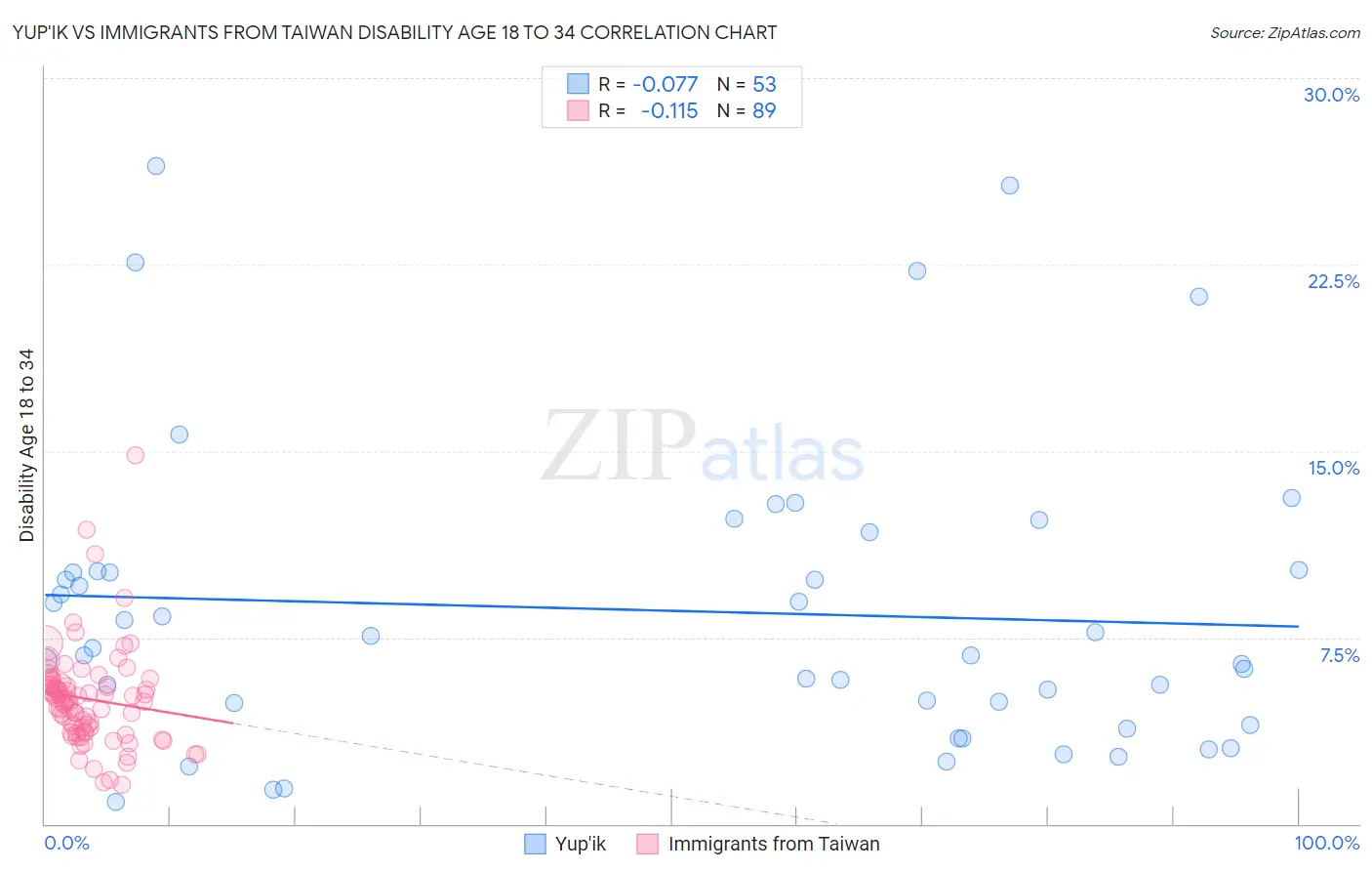 Yup'ik vs Immigrants from Taiwan Disability Age 18 to 34