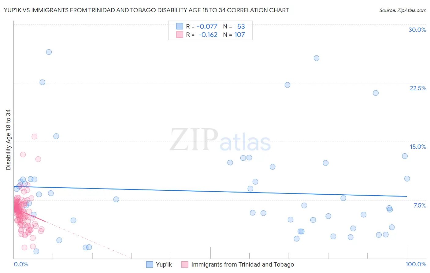 Yup'ik vs Immigrants from Trinidad and Tobago Disability Age 18 to 34