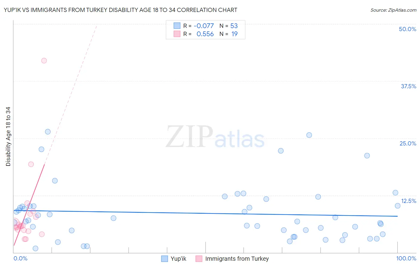 Yup'ik vs Immigrants from Turkey Disability Age 18 to 34