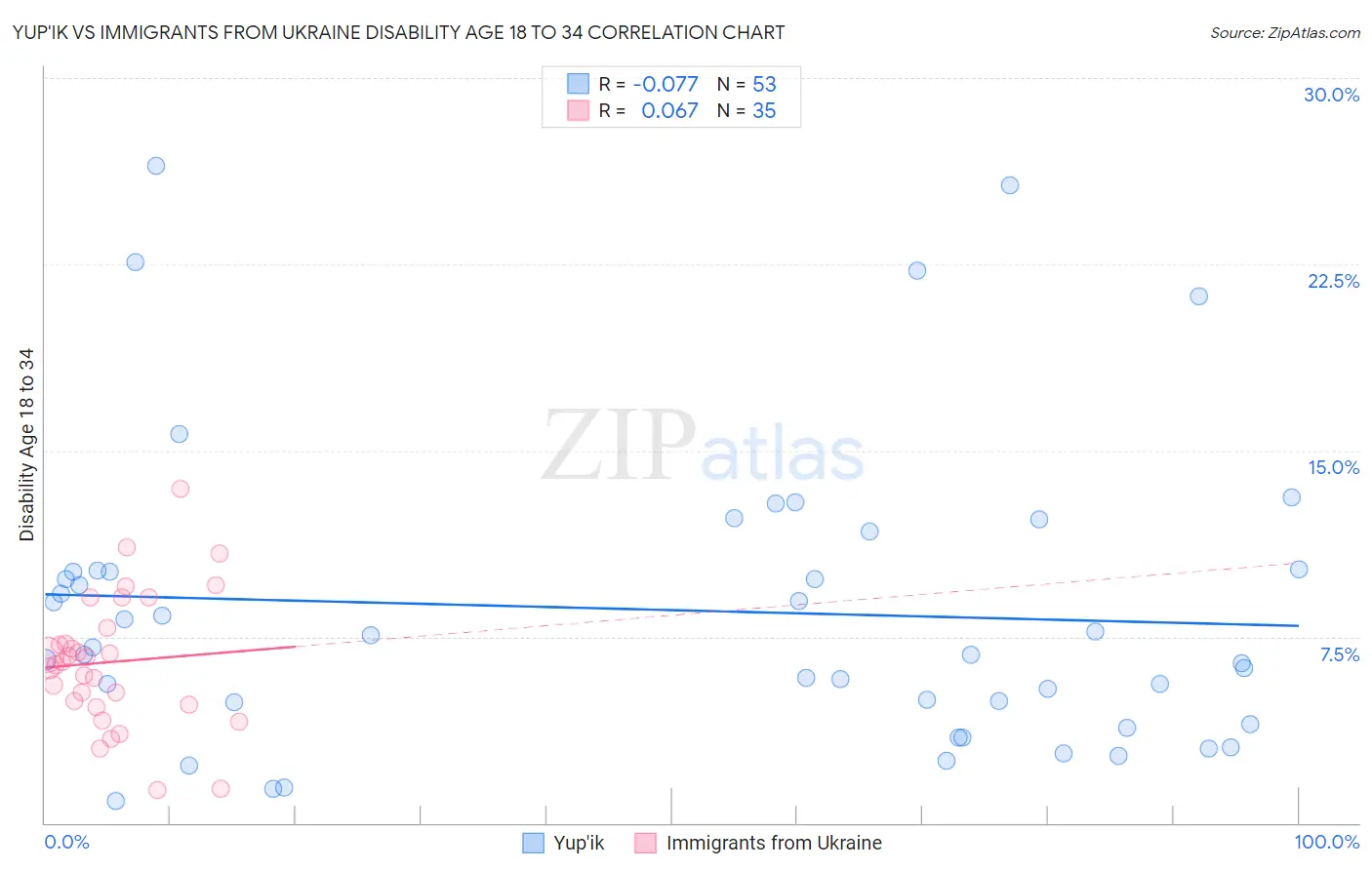 Yup'ik vs Immigrants from Ukraine Disability Age 18 to 34