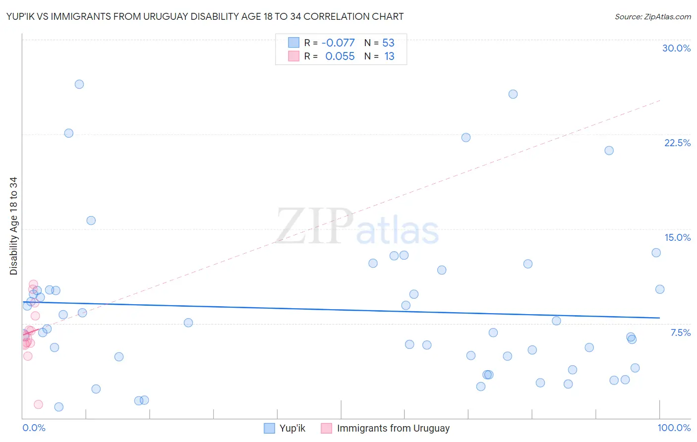 Yup'ik vs Immigrants from Uruguay Disability Age 18 to 34