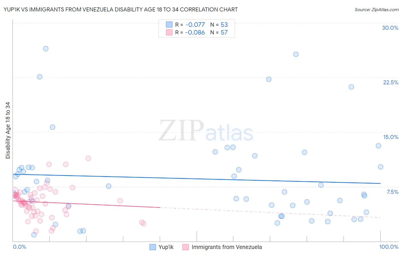 Yup'ik vs Immigrants from Venezuela Disability Age 18 to 34