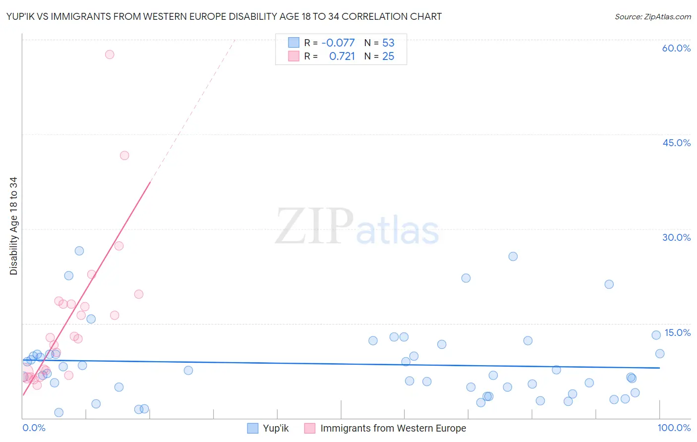 Yup'ik vs Immigrants from Western Europe Disability Age 18 to 34