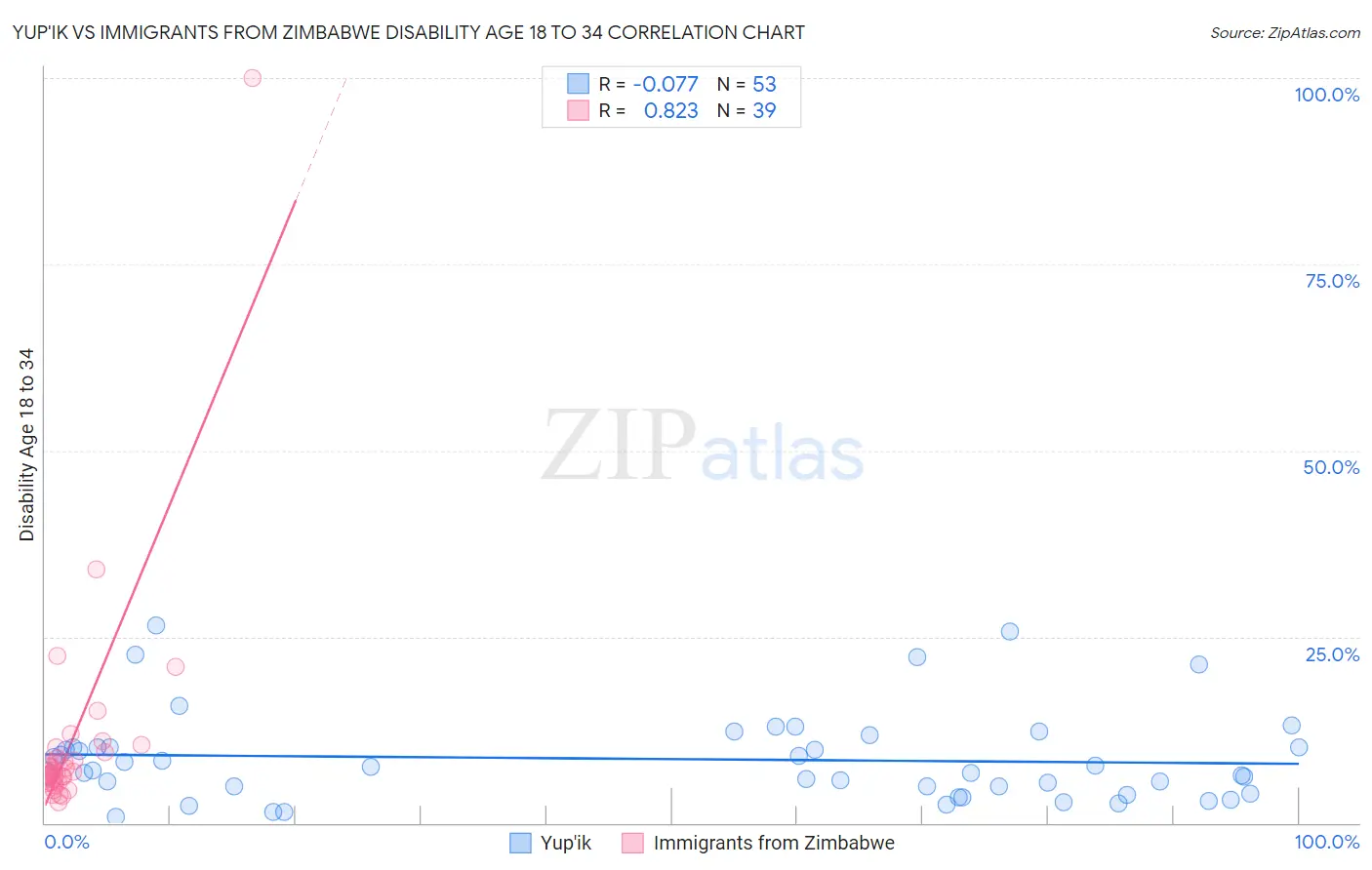 Yup'ik vs Immigrants from Zimbabwe Disability Age 18 to 34