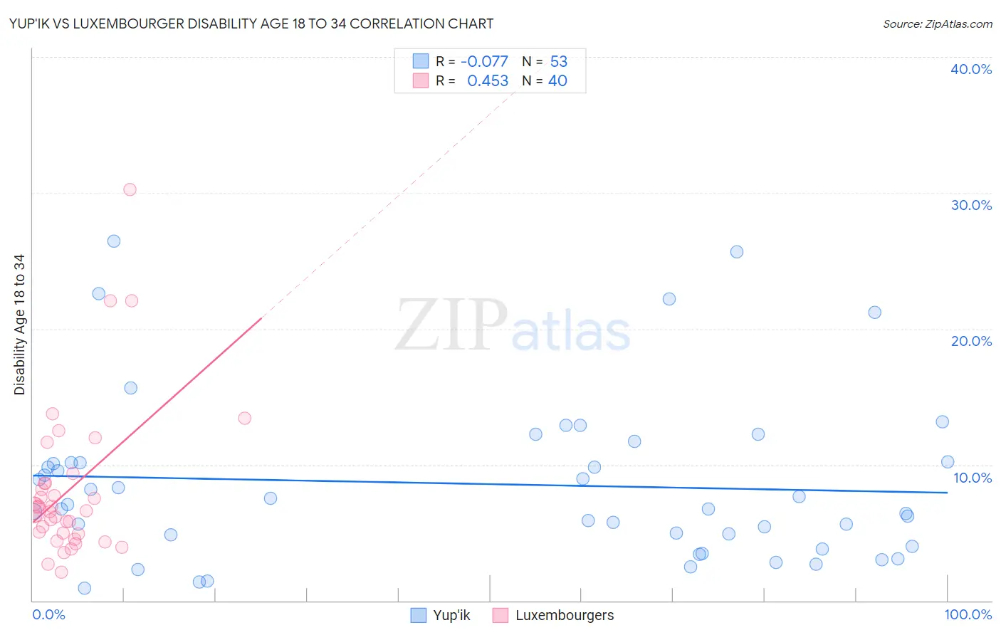Yup'ik vs Luxembourger Disability Age 18 to 34
