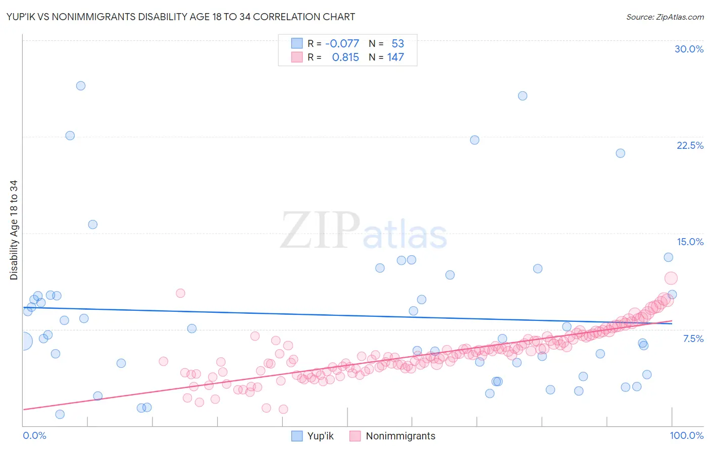 Yup'ik vs Nonimmigrants Disability Age 18 to 34