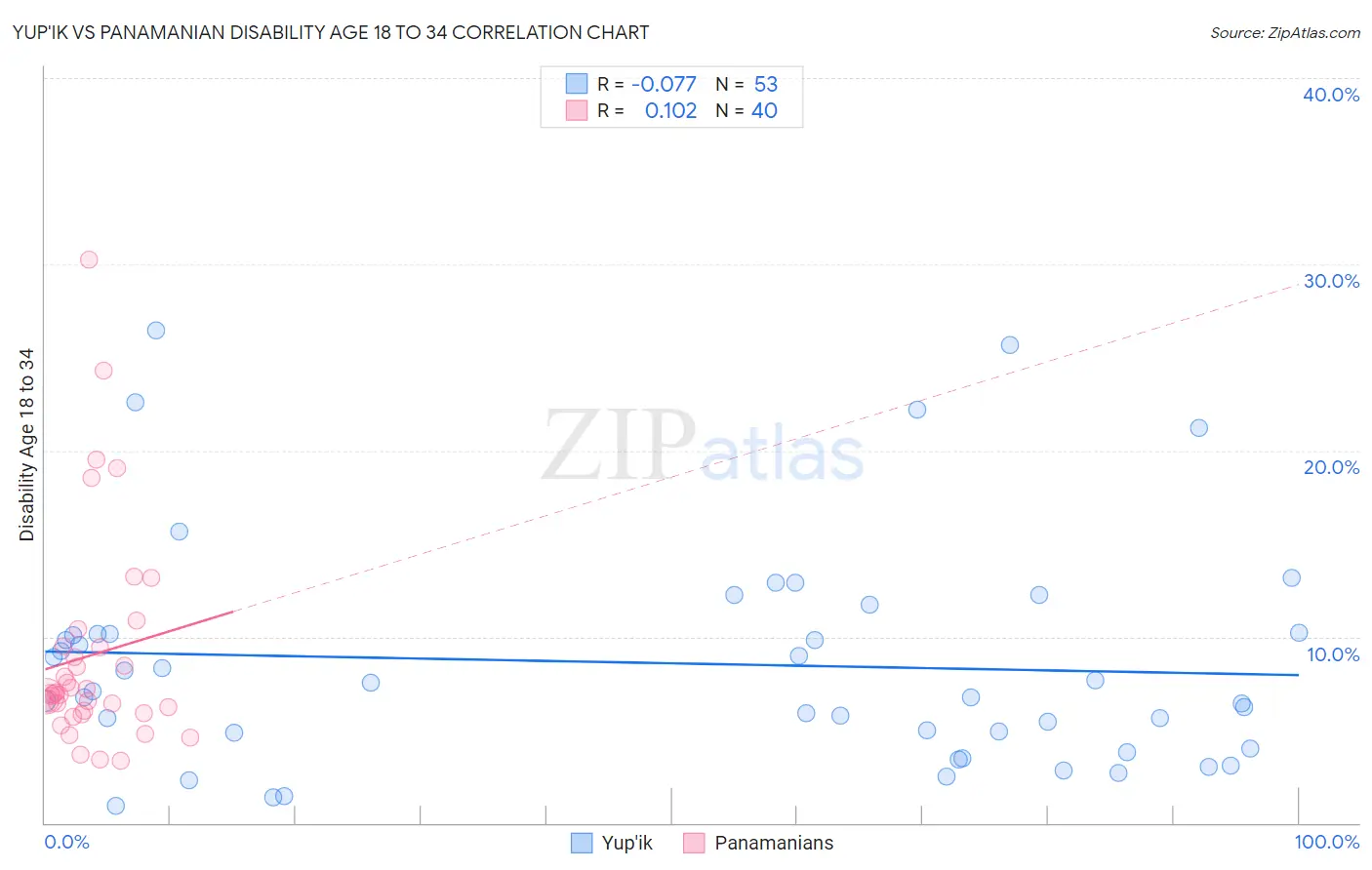 Yup'ik vs Panamanian Disability Age 18 to 34