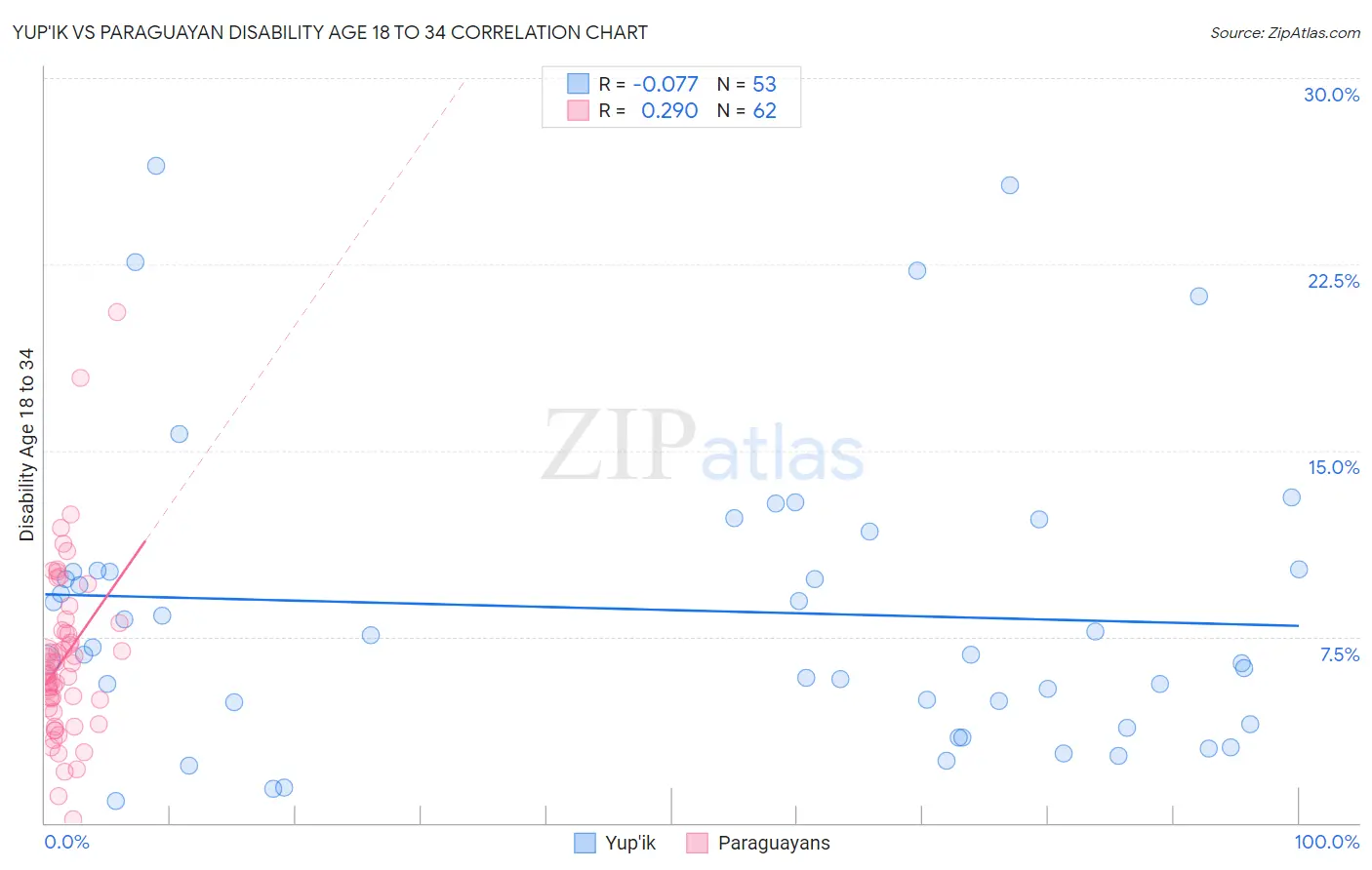 Yup'ik vs Paraguayan Disability Age 18 to 34