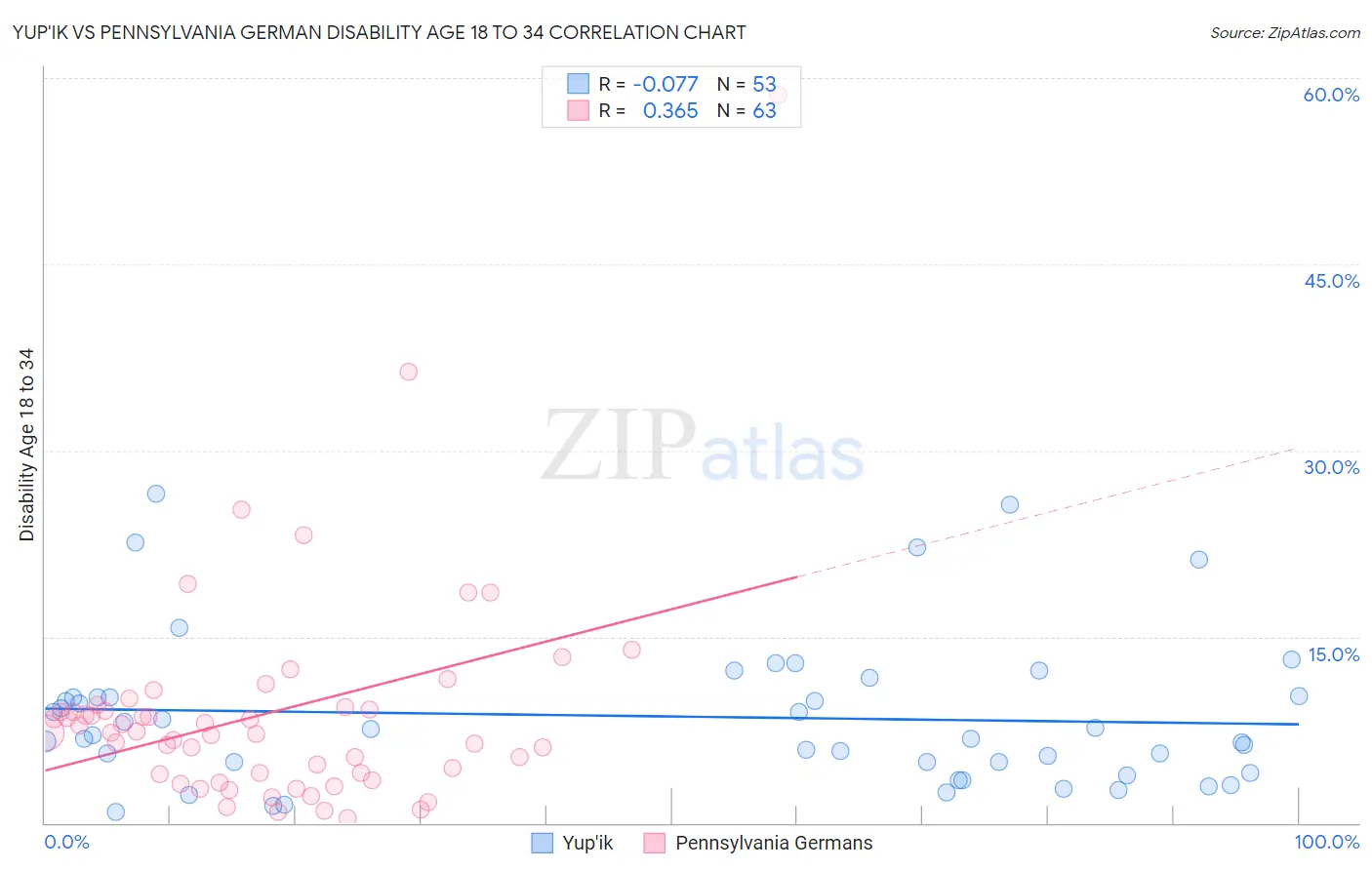 Yup'ik vs Pennsylvania German Disability Age 18 to 34