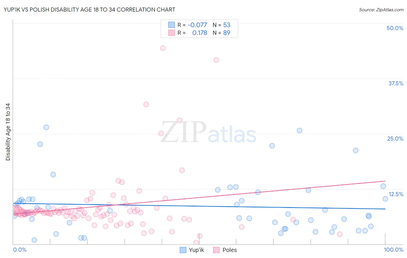 Yup'ik vs Polish Disability Age 18 to 34