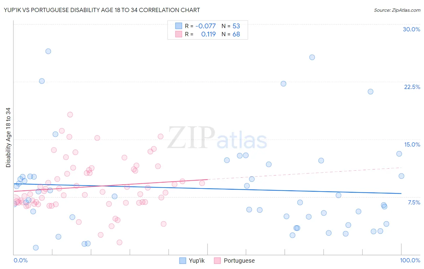 Yup'ik vs Portuguese Disability Age 18 to 34