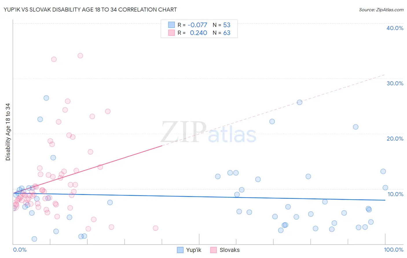 Yup'ik vs Slovak Disability Age 18 to 34