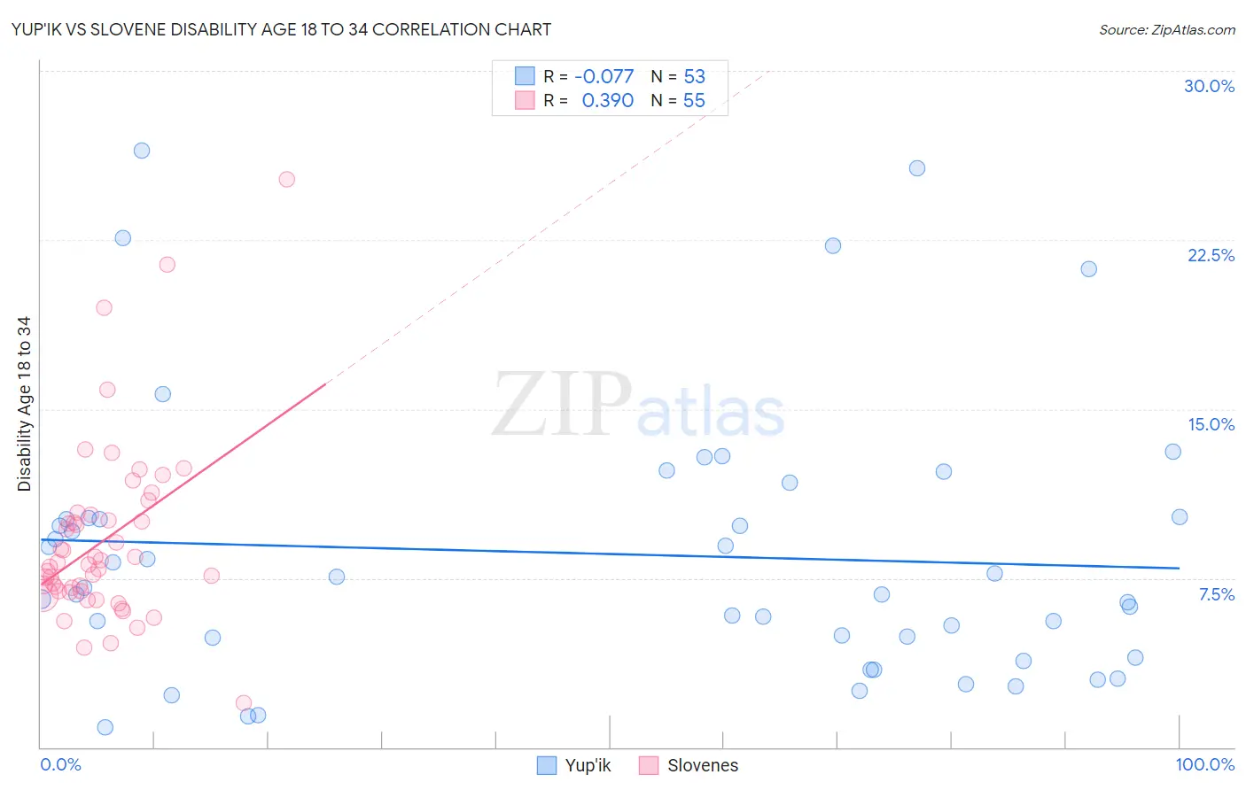 Yup'ik vs Slovene Disability Age 18 to 34