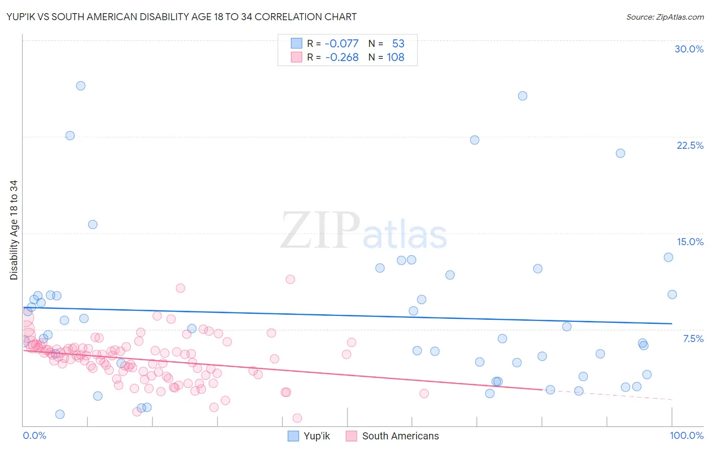 Yup'ik vs South American Disability Age 18 to 34