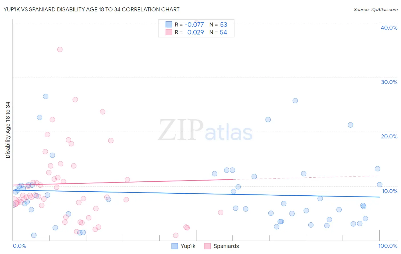 Yup'ik vs Spaniard Disability Age 18 to 34