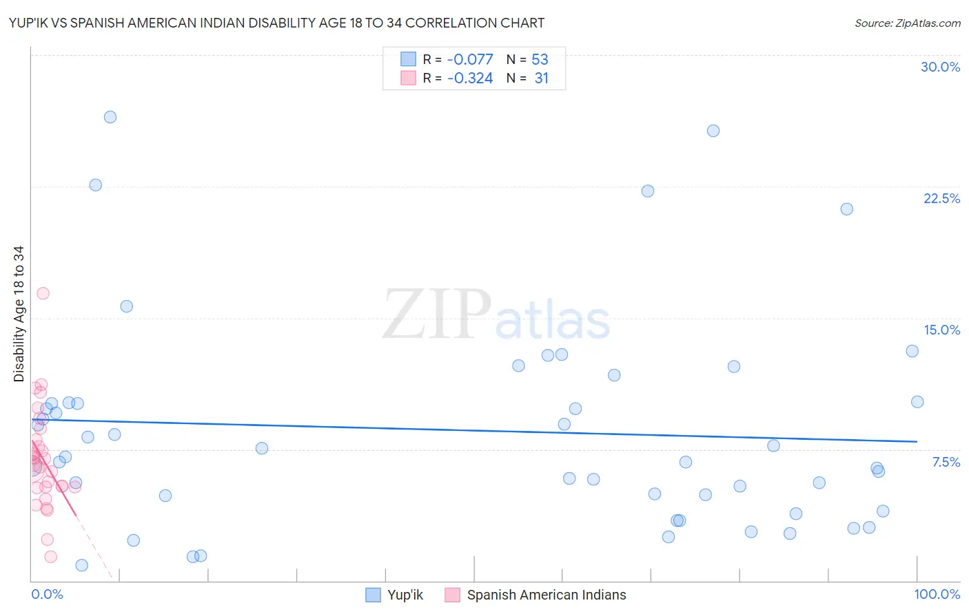 Yup'ik vs Spanish American Indian Disability Age 18 to 34