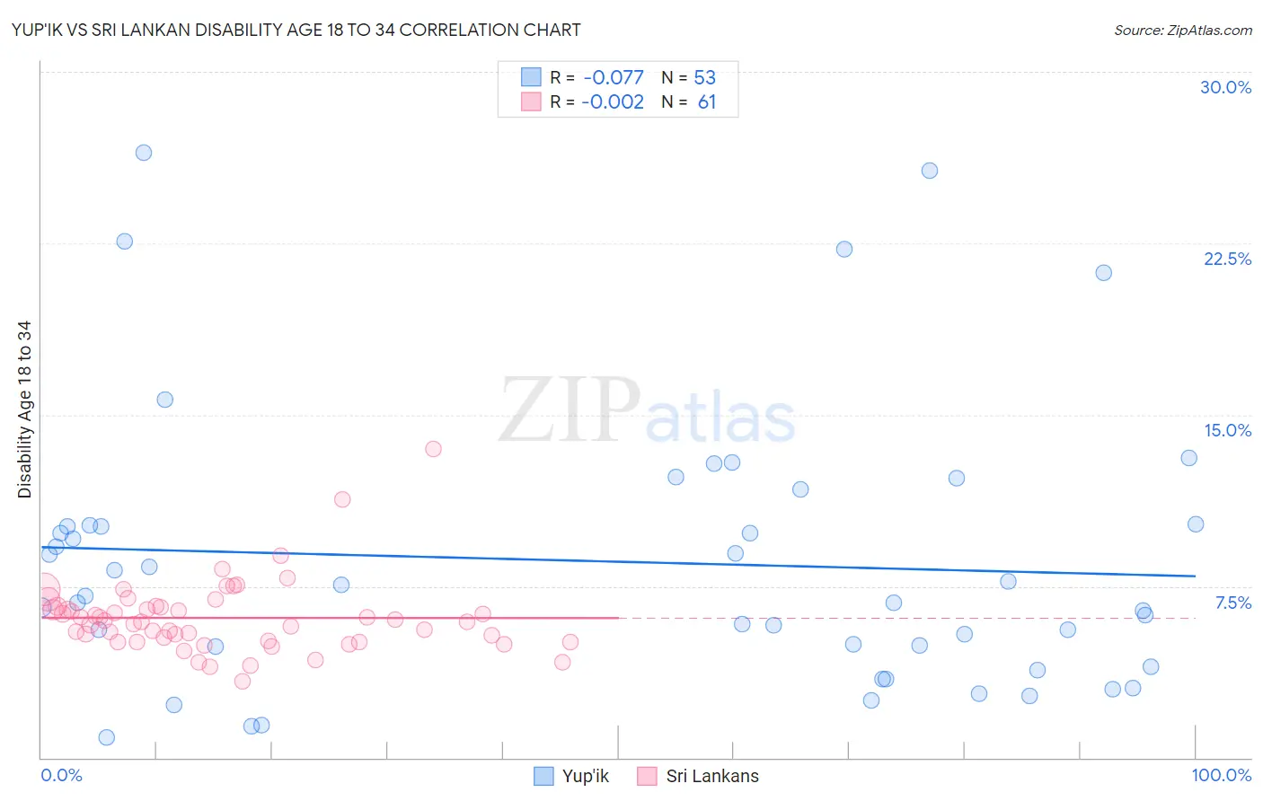 Yup'ik vs Sri Lankan Disability Age 18 to 34