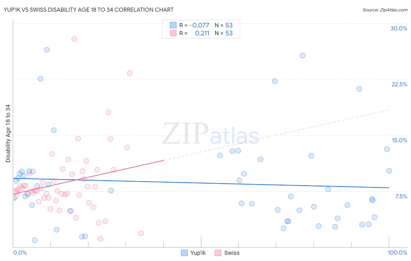 Yup'ik vs Swiss Disability Age 18 to 34